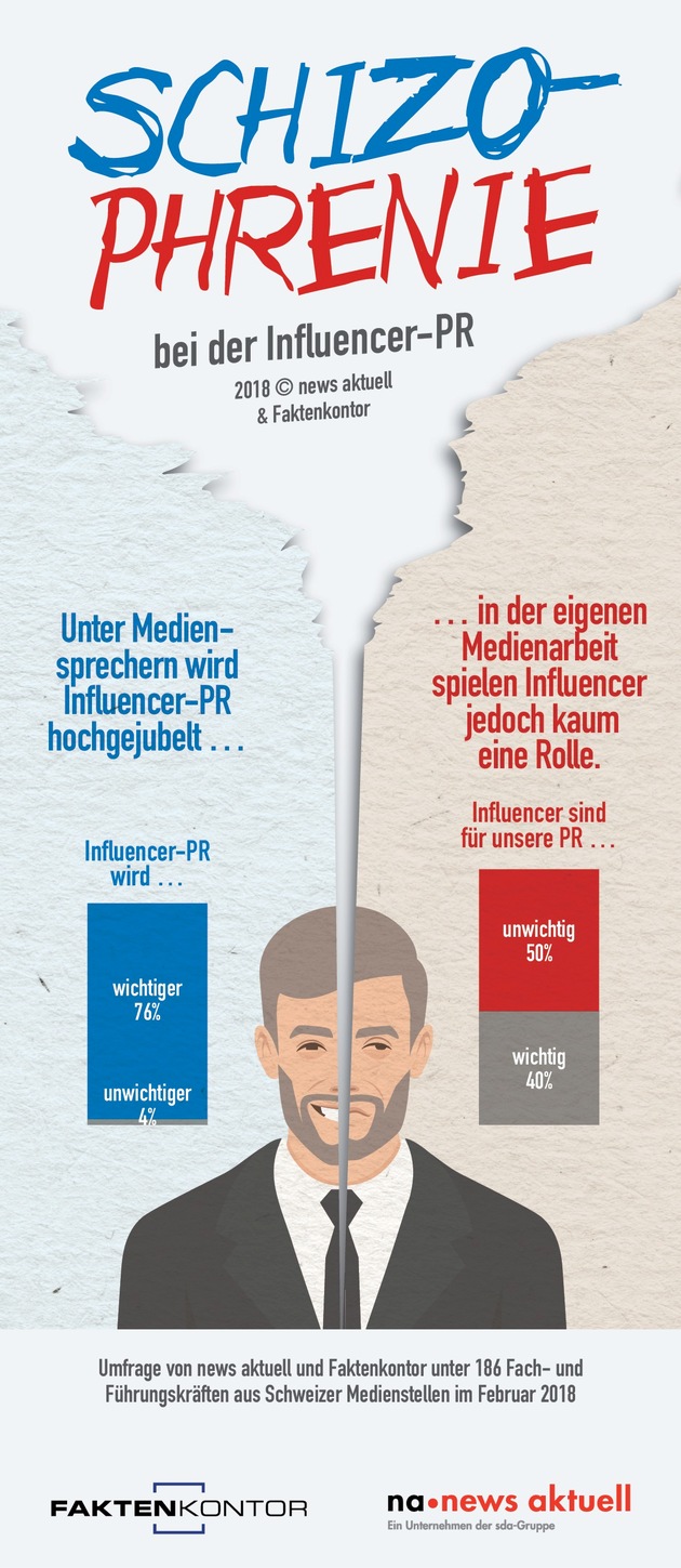 Medienstellen vernachlässigen Influencer-PR