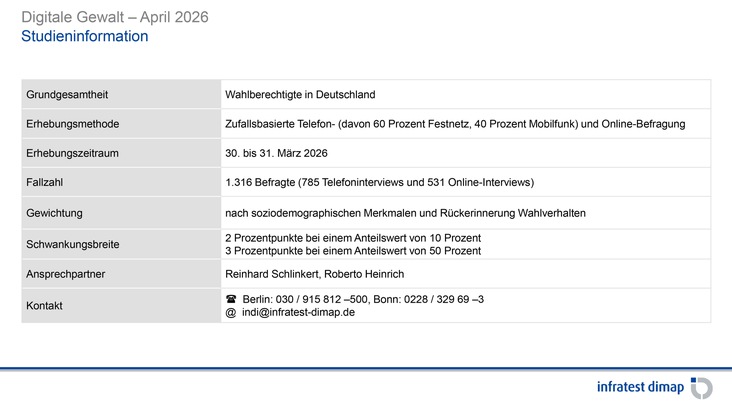 team.recherche vom SWR: Repräsentative Umfrage zu digitaler Gewalt / Große Mehrheit der Deutschen sieht heimliche Film-Aufnahmen in privaten Situationen als gesellschaftliches Problem
