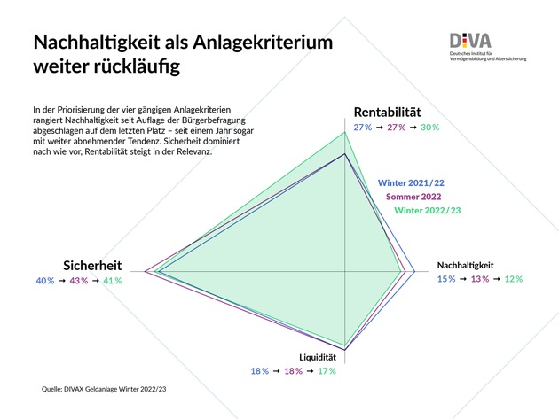 Deutscher Geldanlage-Index Winter 2022/23 (DIVAX-GA) / Nachhaltige Geldanlage: Kaum Relevanz für private Anleger
