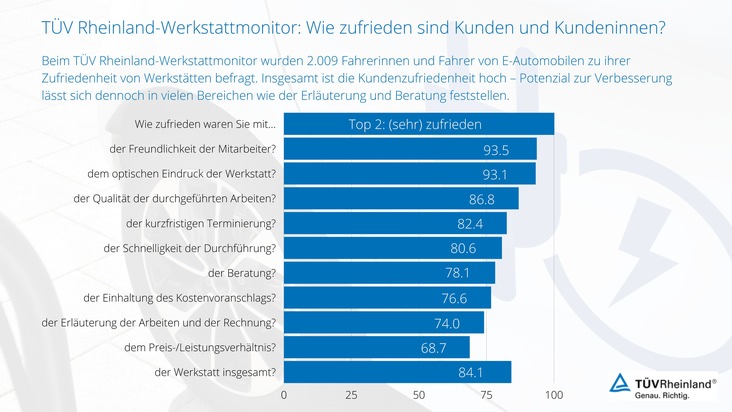 TÜV Rheinland-Werkstattmonitor 2022 zu E-Mobilität: Hohe Kundenzufriedenheit, aber es bleibt viel zu tun