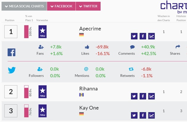media control GmbH: media control veröffentlicht die ersten Social Media Artist Charts - zum ersten Mal basierend auf deutschen Nutzerdaten von Facebook und Twitter - ApeCrime toppt Superstar Rihanna