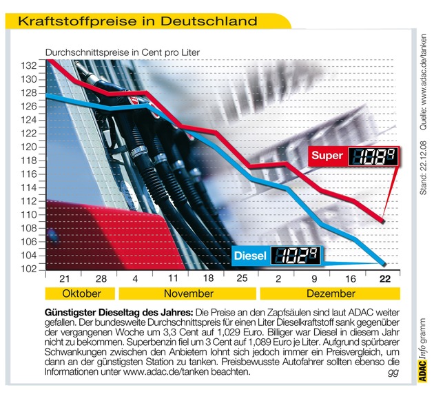 ADAC-Grafik: Aktuelle Kraftstoffpreise in Deutschland