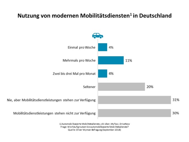 Oliver Wyman-Umfrage zu neuen Mobilitätsdiensten / Autobauer müssen Tempo machen