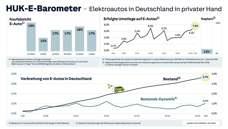 HUK-COBURG: HUK-E-Barometer / Staatliche Kaufpr&auml;mie pusht tats&auml;chlich den Umstieg auf Elektroautos / Neue Anschaffungsrekorde vor allem bei preissensiblen Kunden wie jungen Autofahrern