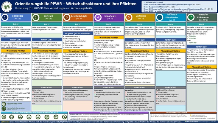 PPWR: HPE-Leitfaden schafft Klarheit bei Erzeugerverantwortung in der Holzpackmittelbranche
