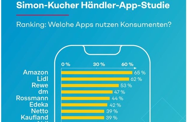 Simon - Kucher & Partners: Händler-Apps: Jeder Zweite kauft wegen Apps öfter und mehr