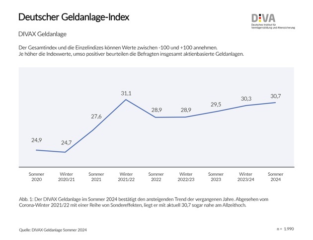 Deutscher Geldanlage-Index Sommer 2024 (DIVAX-GA) / 4 Jahre Geldanlage-Index - Aktienkultur in Deutschland weiter auf dem Vormarsch