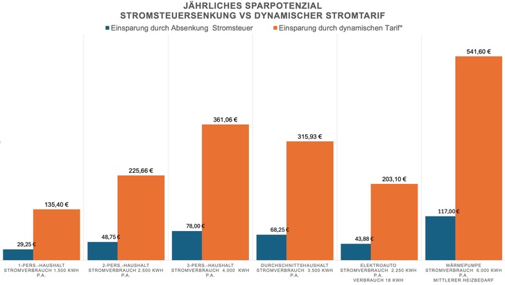 Analyse: Dynamische Stromtarife bringen Haushalten eine fünfmal so hohe Ersparnis wie eine Absenkung der Stromsteuer