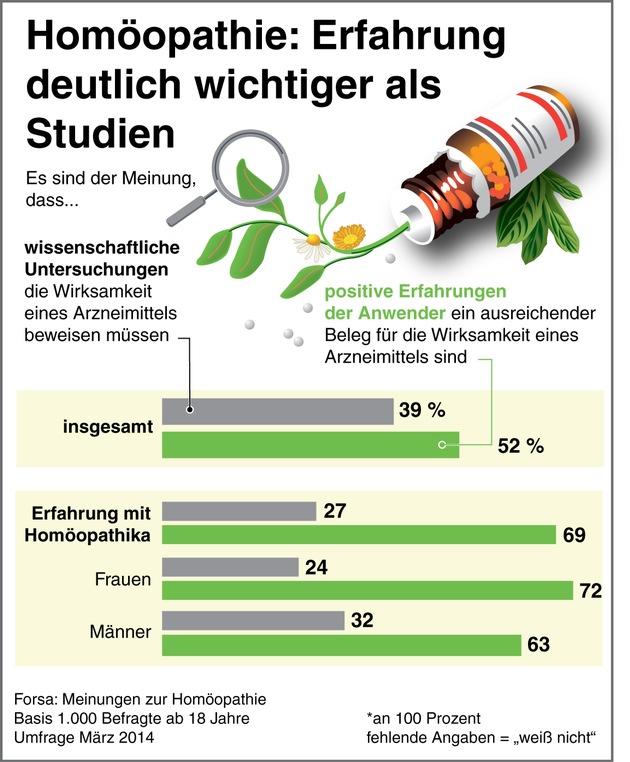 Homöopathie-Verwender 2014: Erfahrung am wichtigsten (FOTO)