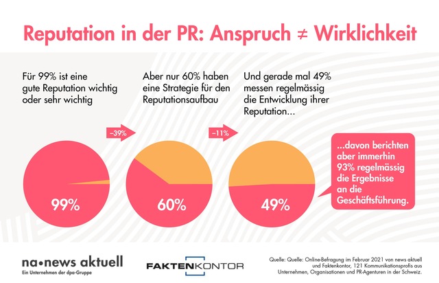 news aktuell (Schweiz) AG: Reputation in der PR: Grosse Diskrepanz zwischen Anspruch und Wirklichkeit