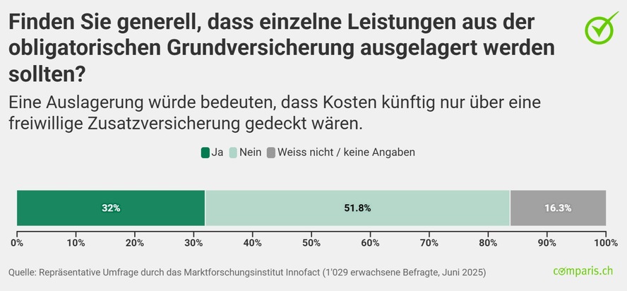 Medienmittelung: Trotz hoher Prämien: Bevölkerungsmehrheit lehnt Reduktion von Grundversicherungsleistungen ab