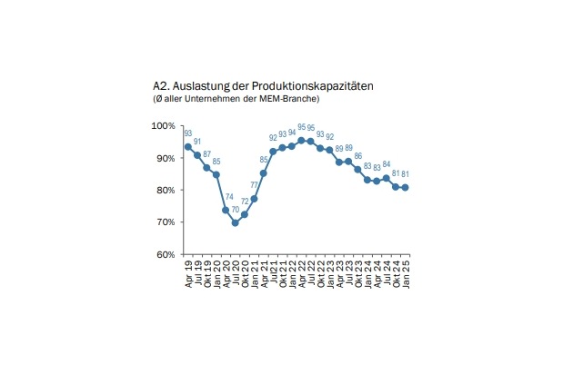 Swissmechanic KMU-MEM-Geschäftsklimaindex Februar 2025 – Schwere Zeiten für die MEM-Branche halten an