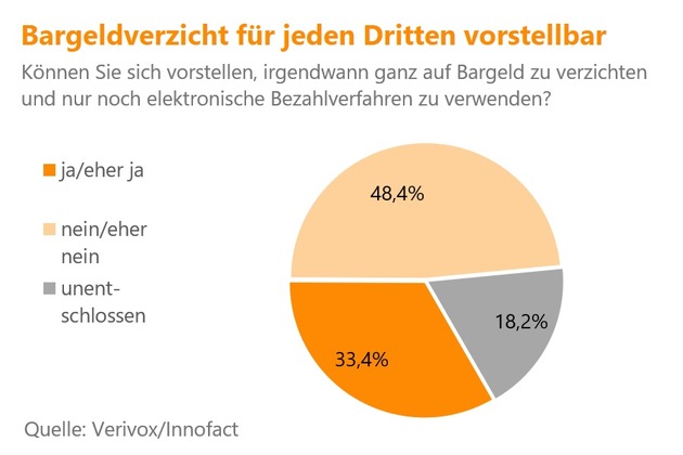 Umfrage: Wird Bargeld abgelöst? / Jeder zweite Jüngere bevorzugt Kartenzahlung