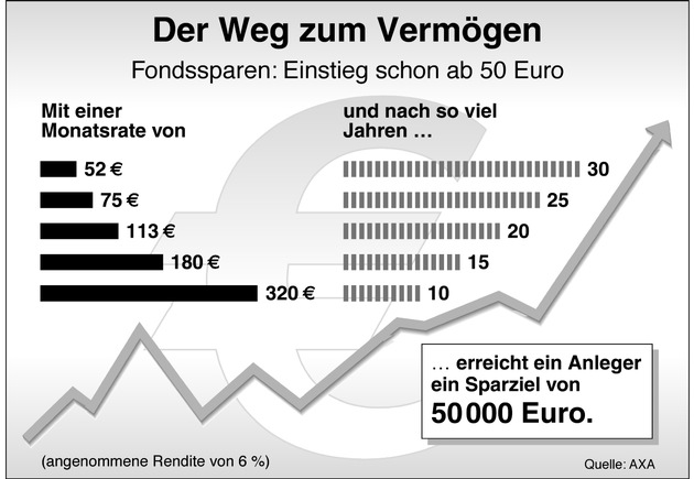 Mit niedrigen Raten hohe Rendite erzielen / Mit einem Fondssparplan lässt sich sicher und flexibel vorsorgen