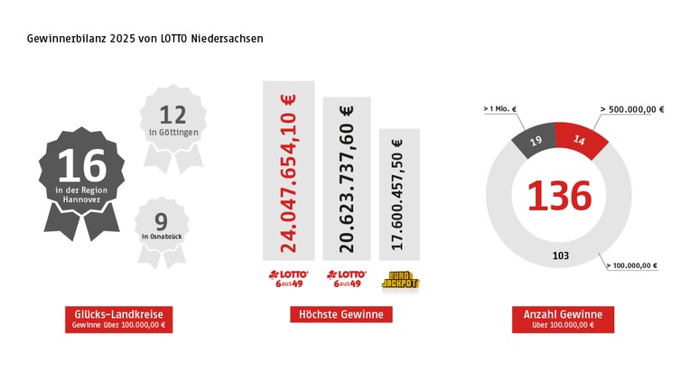 LOTTO Niedersachsen zieht positive Bilanz f&uuml;r 2025 | Innovation, Digitalisierung und Nachhaltigkeit weiter gest&auml;rkt