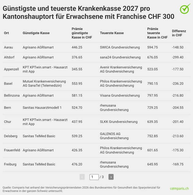 Medienmitteilung: Rund 200'000 Versicherte können 2027 ihre Prämienbelastung um 40 Prozent oder mehr senken