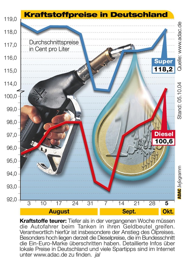 ADAC-Grafik: Aktuelle Kraftstoffpreise in Deutschland