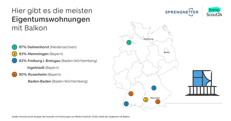 Mietmarkt bietet mehr Balkone als Kaufmarkt