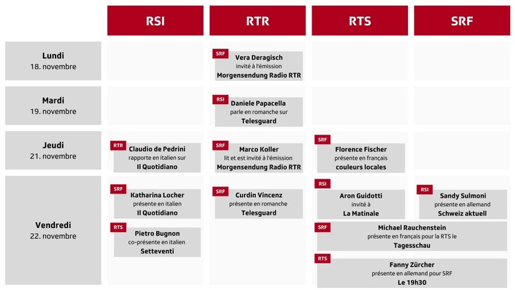 Promotion des échanges et du plurilinguisme par la SSR et Movetia