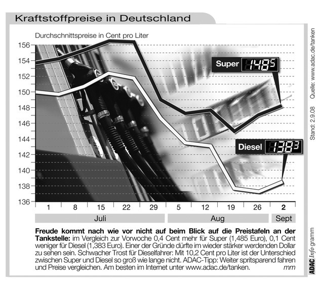 ADAC-Grafik: Aktuelle Kraftstoffpreise in Deutschland