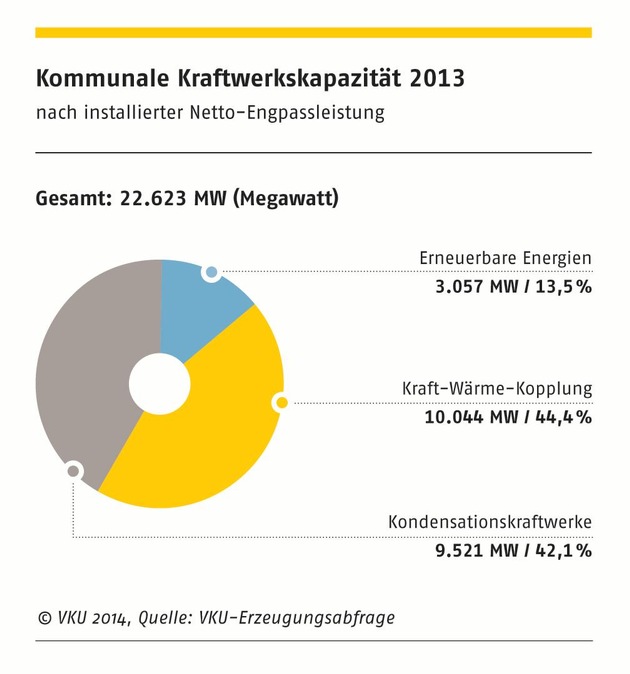 Aktuelle VKU-Erzeugungszahlen / Stadtwerkeinvestitionen in Kraftwerkspark deutlich gesunken (FOTO)