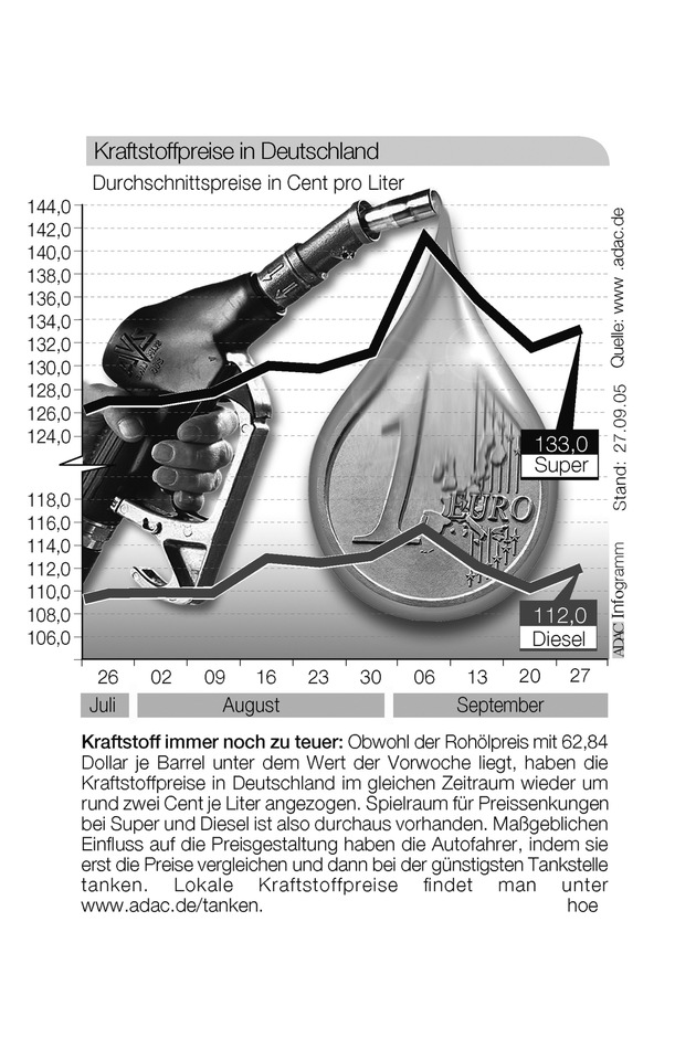 ADAC-Grafik: Aktuelle Kraftstoffpreise in Deutschland