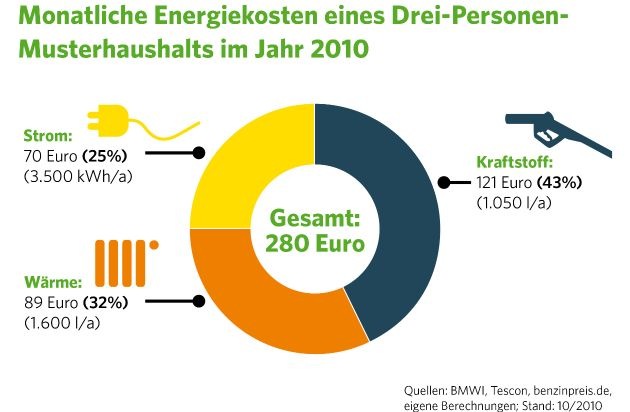 Zukunft Gas e. V.: Spritkosten um 55 Prozent senken und mehr als 2.000 Euro im Jahr sparen (BILD)
