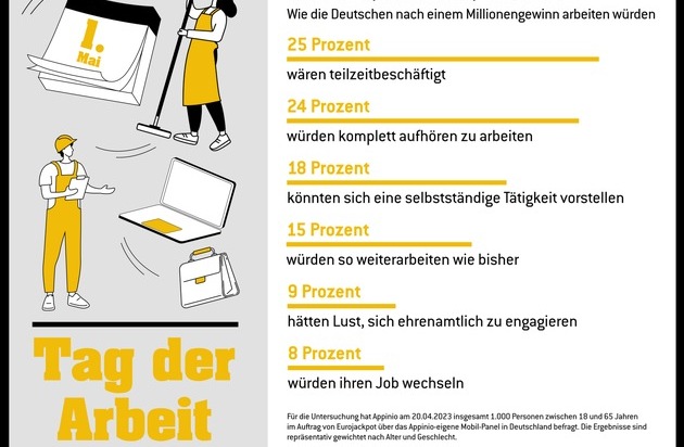 Eurojackpot: Millionengewinn? Dann nur noch Teilzeit! / Befragung zum Tag der Arbeit: Frauen würden kürzertreten, Männer ganz aufhören