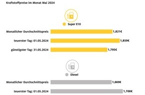 ADAC: Diesel im Mai auf Jahrestiefststand / Auch Super E10 günstiger als im April / Beide Kraftstoffsorten am 1. Mai am teuersten und gegen Ende des Monats am billigsten