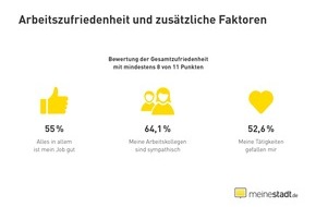 Meinestadt.de: Studie: Arbeitszufriedenheit im Handel