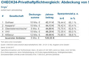 CHECK24 GmbH: Moderne Privathaftpflichtversicherungen decken Schäden durch Computerviren ab