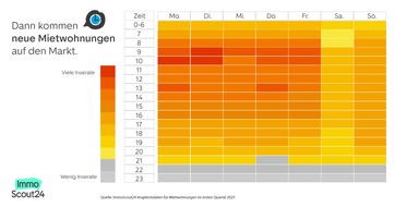 ImmoScout24: Am Montag kommen die meisten Mietwohnungen auf den Markt