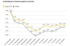 ADAC: Benzinpreis tritt auf der Stelle / Diesel leicht verteuert / Rohölpreis um über vier US-Dollar gesunken / Euro-Kurs etwas schwächer