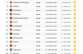 Offizielle News Zu Immobilienpreise 21 Presseportal