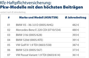 CHECK24 GmbH: 300 Pkw-Modelle im Vergleich - Kfz-Versicherung für BMW X5/X6 am teuersten