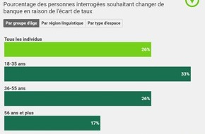 comparis.ch AG: Communiqué de presse :  Un quart des épargnantes et épargnants prévoient de changer de banque en raison des taux d’intérêt