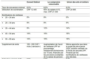 SBV Schweiz. Baumeisterverband: Société Suisse des Entrepreneurs: Réforme du deuxième pilier: une large alliance propose un compromis raisonnable