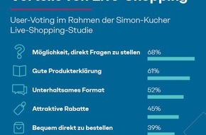 Simon - Kucher & Partners: Live-Shopping-Studie: Männer offener für Online-Verkauf-Events als Frauen - Fast jeder zweite Kunde würde bis zu 100 Euro ausgeben