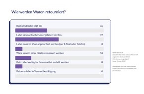 parcelLab GmbH: parcelLab Retourenstudie 2021: Rücksendungen im Online-Shop / Retourenportale verdrängen beigelegte Rücksende-Labels