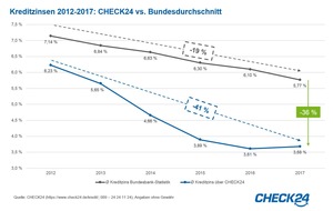 CHECK24 GmbH: Kreditzinsen seit 2012 um 41 Prozent gesunken