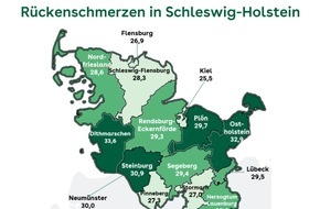 AOK NordWest: AOK-Gesundheitsatlas: Fast ein Drittel der Bevölkerung in Schleswig-Holstein leidet unter Rückenschmerzen - Große regionale Unterschiede im Land