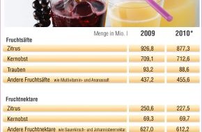 VdF Verband der deutschen Fruchtsaft-Industrie: Deutsche Fruchtsaftindustrie: Konsequent auf Qualitätskurs (mit Bild)