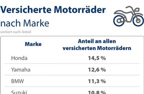 CHECK24 GmbH: Honda, Yamaha und BMW sind die beliebtesten Motorradmarken