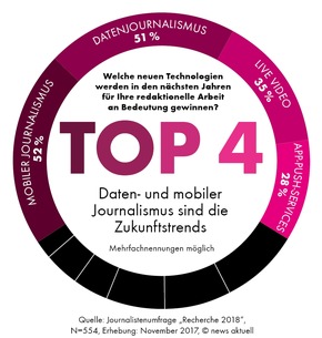 Recherche 2018: So arbeiten Journalisten heute