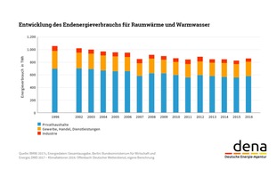 Deutsche Energie-Agentur GmbH (dena): dena-Gebäudereport: Energiewende im Gebäudebereich stagniert