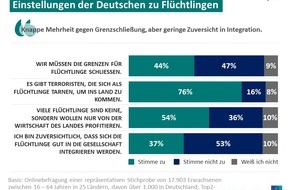 Ipsos GmbH: Flüchtlinge: Hälfte der Deutschen gegen Grenzschließung