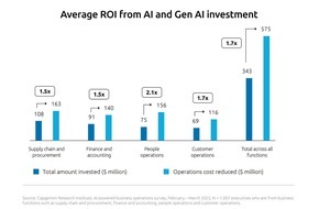 Capgemini: Integration von Multi-Agenten-Systemen gewinnt bei Gen-AI-Vorreitern deutlich an Tempo