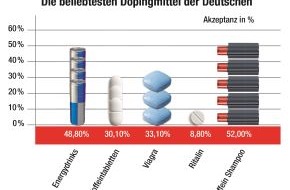 Dr. Kurt Wolff GmbH & Co. KG: Doping: Im Sport ein neuer Skandal, im Alltag der Deutschen etabliert