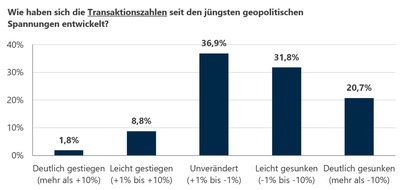 von Poll Immobilien GmbH: Online-Umfrage: Immobilienmarkt zwischen Stabilit&auml;t und nachlassender Dynamik