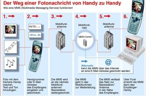 Vodafone GmbH: Kostenlose MMS-InfoServices testen bei Vodafone D2